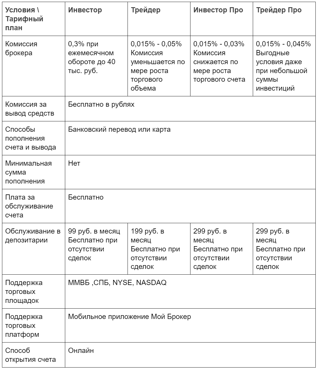 Комиссии брокеров таблица. Топ брокеров для инвестиций. Таблица трейдера.